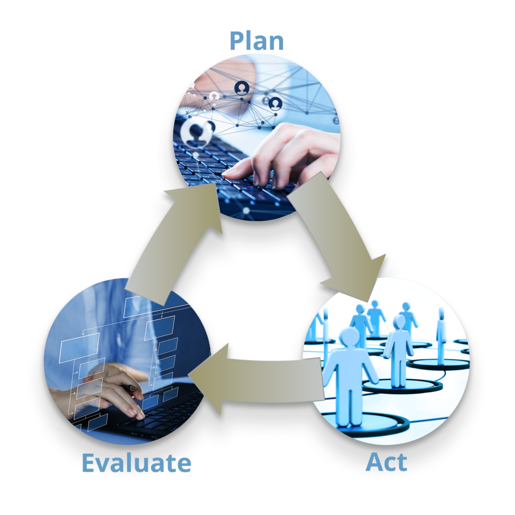 Plan, Evaluate, Act Graphic